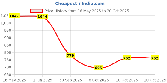flipkart.com campus OG-04 Sneakers For Men campus Price History Graph from 16 May 2025 to 19 Oct 2025