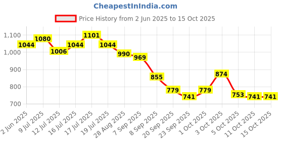 flipkart.com campus OG-04 Sneakers For Men campus Price History Graph from 2 Jun 2025 to 14 Oct 2025