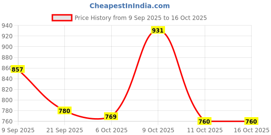 flipkart.com campus OG-04 Sneakers For Men campus Price History Graph from 9 Sep 2025 to 14 Oct 2025