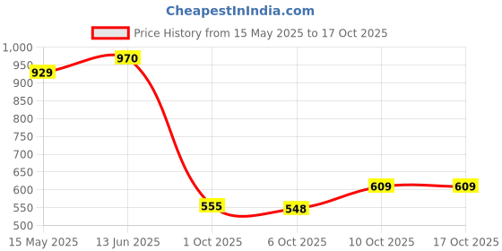 flipkart.com campus OG-07 Sneakers For Men campus Price History Graph from 15 May 2025 to 16 Oct 2025