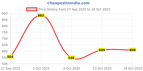 flipkart.com campus OG-07 Sneakers For Men campus Price History Graph from 27 Sep 2025 to 16 Oct 2025