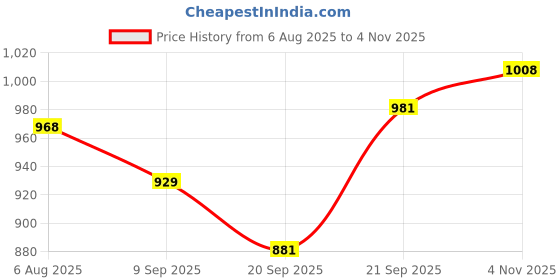flipkart.com campus OG-08 Sneakers For Men campus Price History Graph from 6 Aug 2025 to 4 Nov 2025
