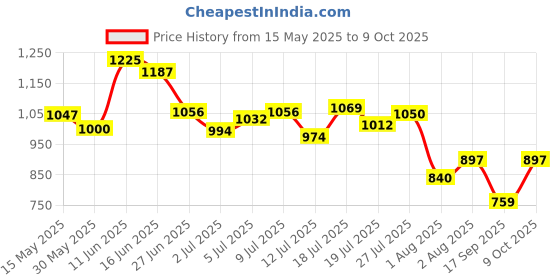 flipkart.com campus OG-09 Sneakers For Men campus Price History Graph from 15 May 2025 to 9 Oct 2025