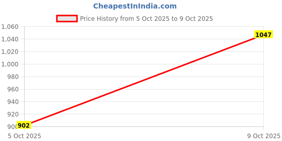 flipkart.com campus OG-09 Sneakers For Men campus Price History Graph from 5 Oct 2025 to 9 Oct 2025