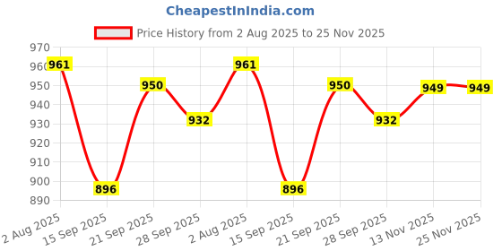 flipkart.com campus OG-10 Men's Casual Shoes | Ultra Cushioning with Bubble Yoga Max Insole |Lace-Up Sneakers For Men campus Price History Graph from 2 Aug 2025 to 25 Nov 2025