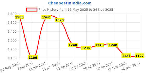 flipkart.com campus OG-11 Sneakers For Men campus Price History Graph from 16 May 2025 to 24 Nov 2025