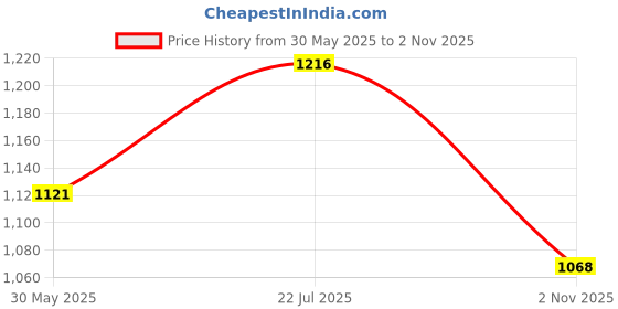 flipkart.com campus OG-11 Sneakers For Men campus Price History Graph from 30 May 2025 to 2 Nov 2025