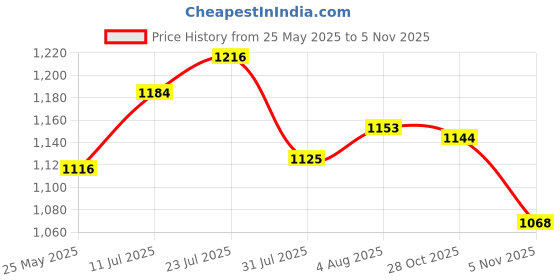 flipkart.com campus OG-11 Sneakers For Men campus Price History Graph from 25 May 2025 to 4 Nov 2025
