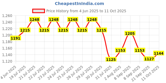 flipkart.com campus OG-11 Sneakers For Men campus Price History Graph from 4 Jun 2025 to 11 Oct 2025