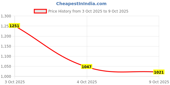flipkart.com campus OG-15 High Tops For Men campus Price History Graph from 3 Oct 2025 to 9 Oct 2025