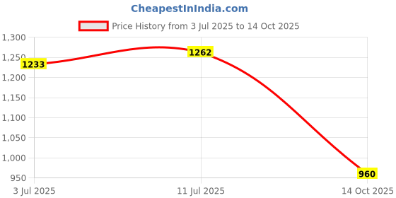 flipkart.com campus OG-17 Men's Casual Shoes | Sleek & Trendy Design | Comfortable Lace-Up Sneakers For Men campus Price History Graph from 3 Jul 2025 to 14 Oct 2025