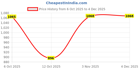 flipkart.com campus OG-17 Men's Casual Shoes | Sleek & Trendy Design | Comfortable Lace-Up Sneakers For Men campus Price History Graph from 6 Oct 2025 to 3 Dec 2025