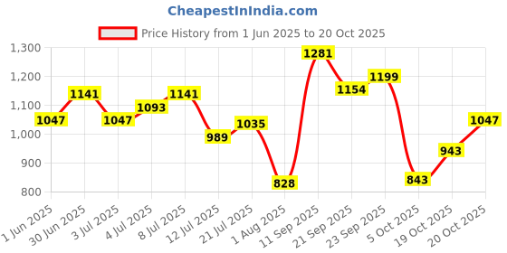 flipkart.com campus OG-18 Sneakers For Men campus Price History Graph from 1 Jun 2025 to 20 Oct 2025