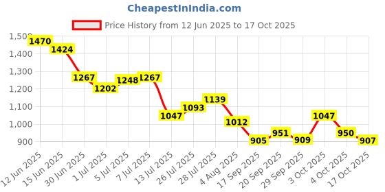 flipkart.com campus OG-18 Sneakers For Men campus Price History Graph from 12 Jun 2025 to 17 Oct 2025