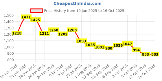 flipkart.com campus OG-18 Sneakers For Men campus Price History Graph from 10 Jun 2025 to 16 Oct 2025