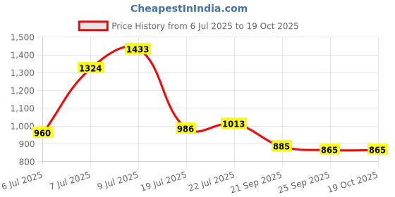 flipkart.com campus OG-19 Men's Casual Shoes | Bubble Yoga Max Cushioning & PilloFoam | Lace-Up High Tops For Men campus Price History Graph from 6 Jul 2025 to 19 Oct 2025
