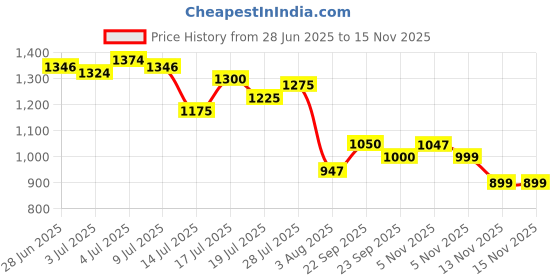 flipkart.com campus OG-22 Men's Casual Shoes | Cushioned Insole with PilloFoam | Trendy Lace-Up High Tops For Men campus Price History Graph from 28 Jun 2025 to 15 Nov 2025