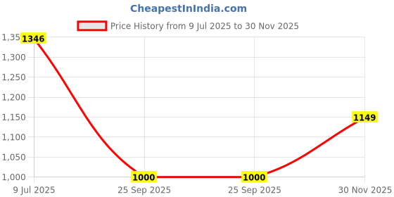 flipkart.com campus OG-22 Men's Casual Shoes | Cushioned Insole with PilloFoam | Trendy Lace-Up High Tops For Men campus Price History Graph from 9 Jul 2025 to 30 Nov 2025