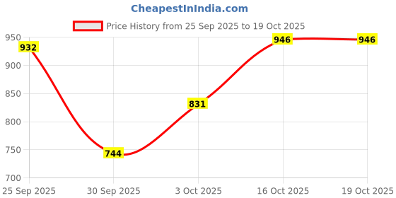 flipkart.com campus OG-26 High Tops For Men campus Price History Graph from 25 Sep 2025 to 19 Oct 2025