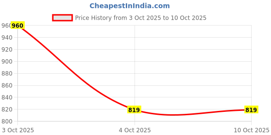 flipkart.com campus OG-26 High Tops For Men campus Price History Graph from 3 Oct 2025 to 9 Oct 2025