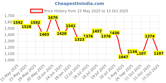 flipkart.com campus OG-27 Men's Casual Shoes | Cushioned Insole | Sleek PU Upper | Lace-Up Sneakers For Men campus Price History Graph from 15 May 2025 to 15 Oct 2025
