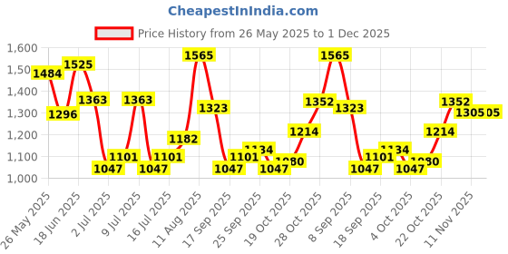 flipkart.com campus OG-27 Men's Casual Shoes | Cushioned Insole | Sleek PU Upper | Lace-Up Sneakers For Men campus Price History Graph from 26 May 2025 to 30 Nov 2025