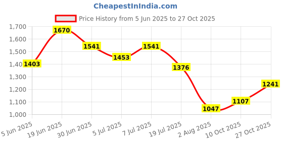 flipkart.com campus OG-27 Men's Casual Shoes | Cushioned Insole | Sleek PU Upper | Lace-Up Sneakers For Men campus Price History Graph from 5 Jun 2025 to 27 Oct 2025