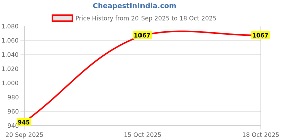 flipkart.com campus OG-27 Sneakers For Men campus Price History Graph from 20 Sep 2025 to 18 Oct 2025