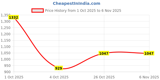 flipkart.com campus OG-27 Sneakers For Men campus Price History Graph from 1 Oct 2025 to 6 Nov 2025