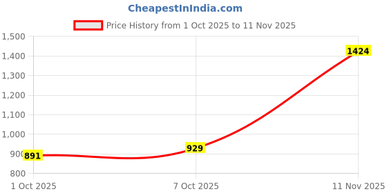 flipkart.com campus OG-27 Sneakers For Men campus Price History Graph from 1 Oct 2025 to 11 Nov 2025