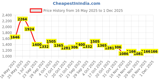 flipkart.com campus OG-30 Men's Casual Shoes | Comfortable Insole & Sleek PU Upper | Lace-Up Sneakers For Men campus Price History Graph from 16 May 2025 to 1 Dec 2025