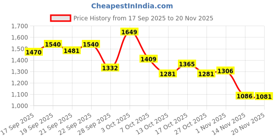 flipkart.com campus OG-30 Sneakers For Men campus Price History Graph from 17 Sep 2025 to 20 Nov 2025