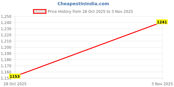 flipkart.com campus OG-31 High Tops For Men campus Price History Graph from 28 Oct 2025 to 3 Nov 2025