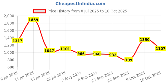 flipkart.com campus OG-31 Men's Casual Shoes | Comfortable Insole & Sleek PU Upper | Lace-Up High Tops For Men campus Price History Graph from 8 Jul 2025 to 10 Oct 2025