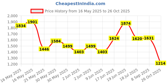 flipkart.com campus OG-32 Men's Casual Shoes | Trendy Design with Bubble Yoga Max Comfort | Lace-Up Sneakers For Men campus Price History Graph from 16 May 2025 to 26 Oct 2025