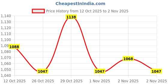 flipkart.com campus OG-32 Sneakers For Men campus Price History Graph from 12 Oct 2025 to 2 Nov 2025