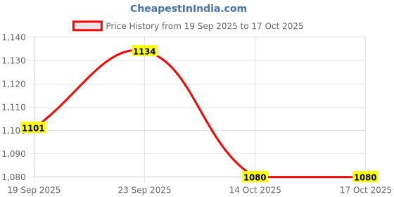 flipkart.com campus OG-32 Sneakers For Men campus Price History Graph from 19 Sep 2025 to 17 Oct 2025