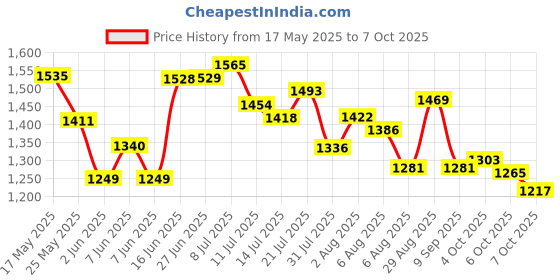 flipkart.com campus OG-33 Men's Casual Shoes | Trendy Design with Comfortable Insole | Lace-Up Sneakers For Men campus Price History Graph from 17 May 2025 to 7 Oct 2025