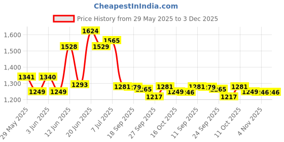 flipkart.com campus OG-33 Men's Casual Shoes | Trendy Design with Comfortable Insole | Lace-Up Sneakers For Men campus Price History Graph from 29 May 2025 to 2 Dec 2025