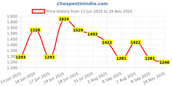 flipkart.com campus OG-33 Men's Casual Shoes | Trendy Design with Comfortable Insole | Lace-Up Sneakers For Men campus Price History Graph from 13 Jun 2025 to 29 Nov 2025