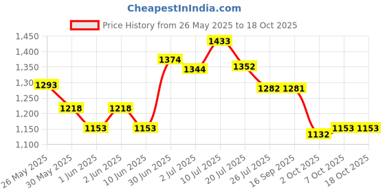 flipkart.com campus OG-35 Sneakers For Men campus Price History Graph from 26 May 2025 to 17 Oct 2025