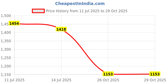 flipkart.com campus OG-35 Sneakers For Men campus Price History Graph from 11 Jul 2025 to 28 Oct 2025