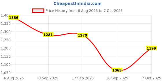 flipkart.com campus OG-35 Sneakers For Men campus Price History Graph from 6 Aug 2025 to 7 Oct 2025