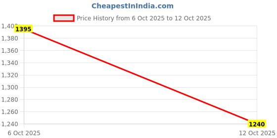 flipkart.com campus OG-41 | Casual, Walking, Daily Wear Sneakers for Men | Lightweight Comfortable Sneakers For Men campus Price History Graph from 6 Oct 2025 to 12 Oct 2025