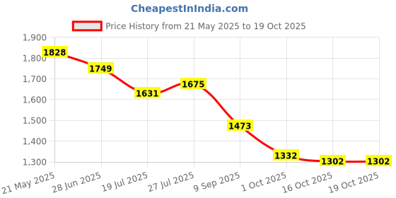 flipkart.com campus OG-41 Sneakers For Men campus Price History Graph from 21 May 2025 to 19 Oct 2025