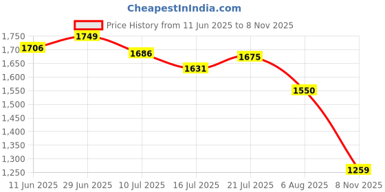 flipkart.com campus OG-41 Sneakers For Men campus Price History Graph from 11 Jun 2025 to 8 Nov 2025