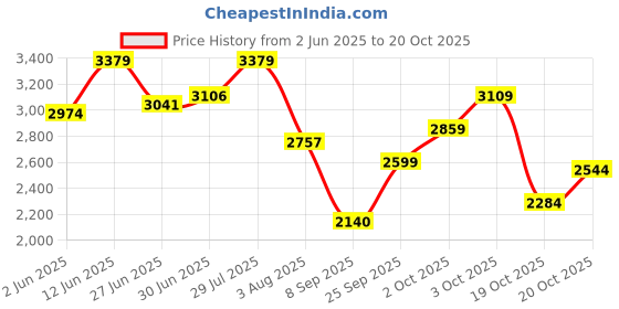 flipkart.com skechers OG 85 Sneakers For Women skechers Price History Graph from 2 Jun 2025 to 20 Oct 2025