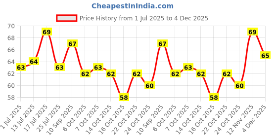flipkart.com og beauty Pastel Peach | Subtle Peach Nail Paint with Long-Wear, Quick-Dry & Vegan Formula Pastel Peach og beauty Price History Graph from 1 Jul 2025 to 4 Dec 2025