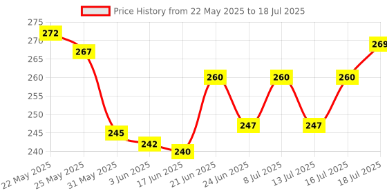 flipkart.com petzoto og Belt Combo Nylon Collar with Heavy Chain Leash Dog Collar & Leash durable Dog & Cat Collar & Chain petzoto Price History Graph from 22 May 2025 to 16 Jul 2025