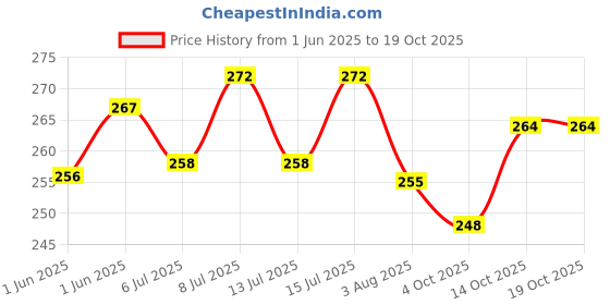 flipkart.com petzoto og Belt Combo Nylon Collar with Heavy Chain Leash Dog Collar & Leash durable Dog & Cat Collar & Chain petzoto Price History Graph from 1 Jun 2025 to 18 Oct 2025